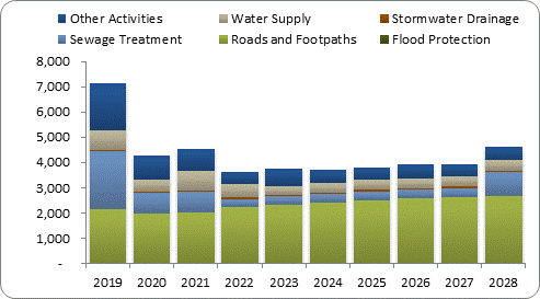 F8a forecast capital expenditure by activity