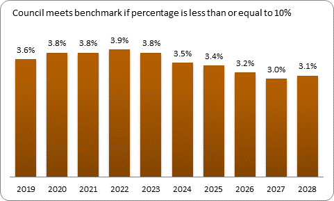 F9b forecast debt servicing benchmark