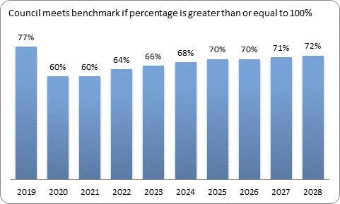 F9c forecast essential services benchmark