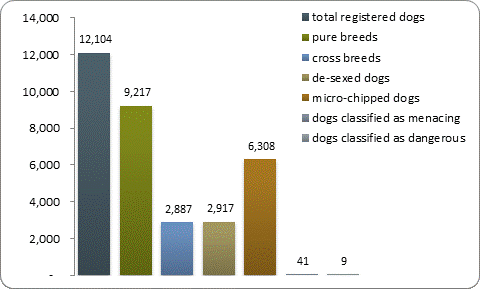 D2a dog registrations D2a dog registrations