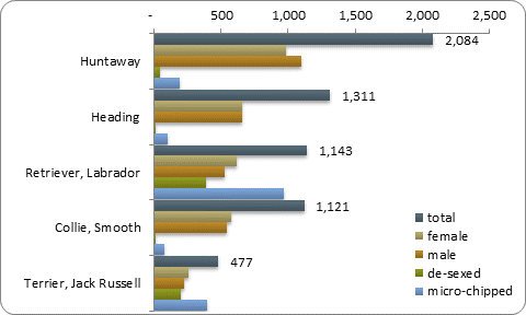 D2b top five pure breeds D2b top five pure breeds