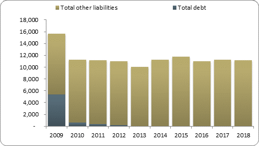 F2b balance sheet liabilities