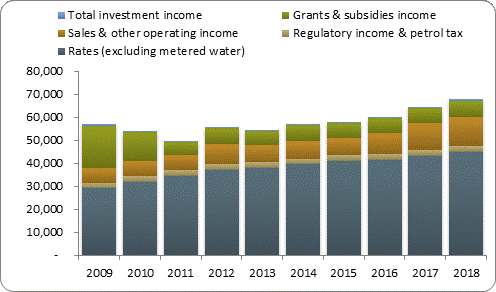 F3a operating revenue