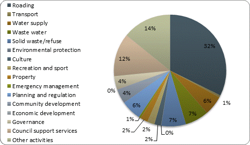 F3b operating revenue by activity