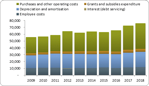 F4a operating expenditure