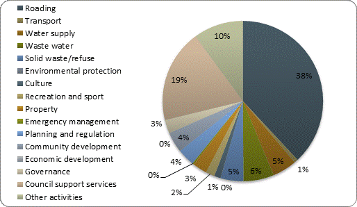 F4b operating expenditure by activity