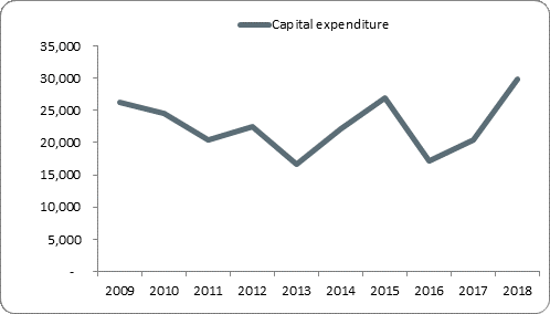 F5a capital expenditure