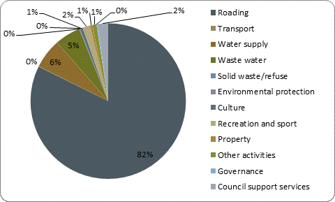 F5b capital expenditure by activity