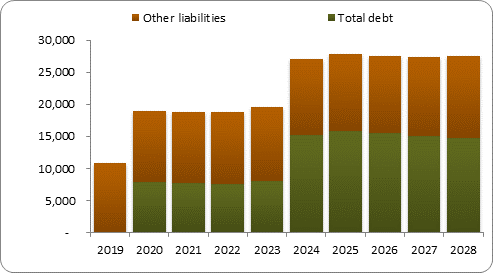 F6b forecast balance sheet liabilities