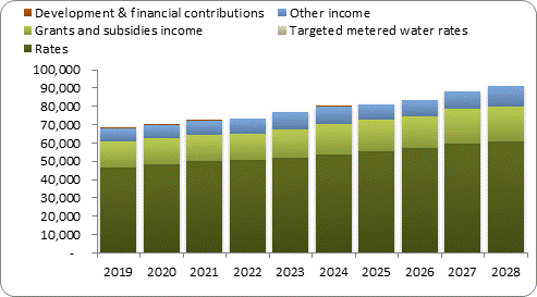 F7a forecast operating revenue