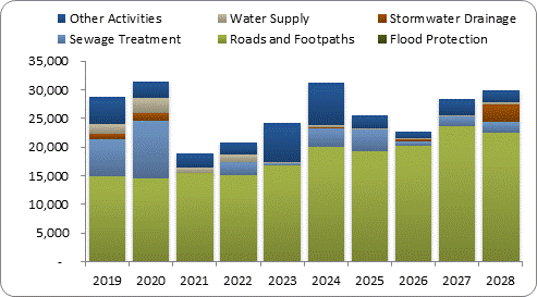 F8a forecast capital expenditure by activity