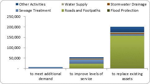 F8b forecast capital expenditure by purpose