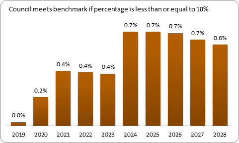 F9b forecast debt servicing benchmark