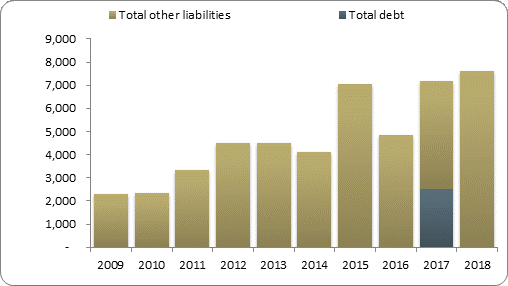 F2b balance sheet liabilities