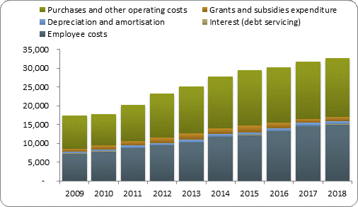 F4a operating expenditure