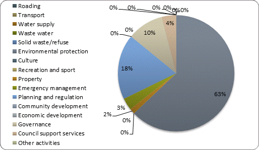 F4b operating expenditure by activity