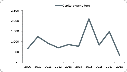 F5a capital expenditure