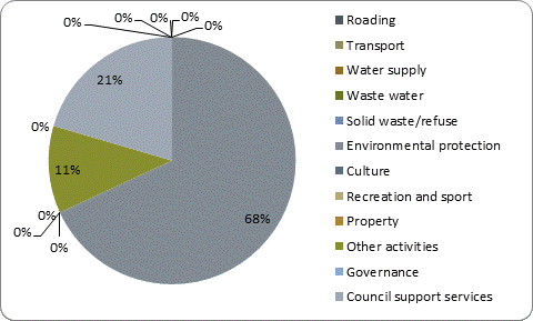 F5b capital expenditure by activity