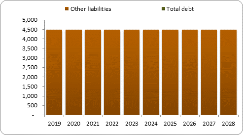 F6b forecast balance sheet liabilities