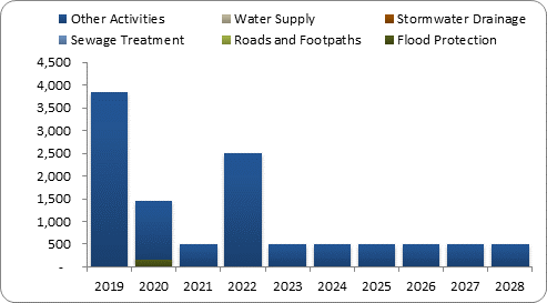 F8a forecast capital expenditure by activity