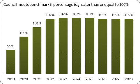 F9a forecast balanced budget benchmark