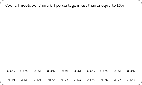 F9b forecast debt servicing benchmark