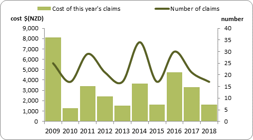 D3a ACC dog-related injury claims