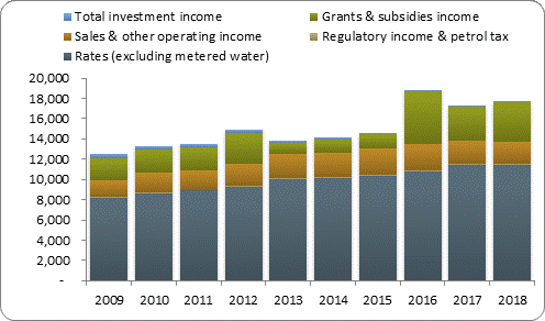 F3a operating revenue