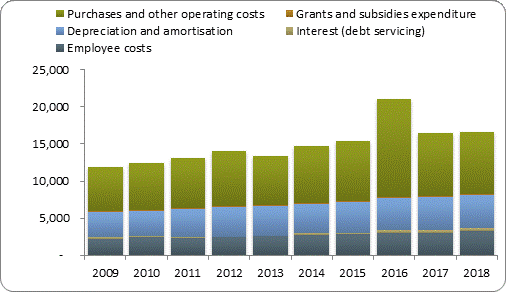 F4a operating expenditure