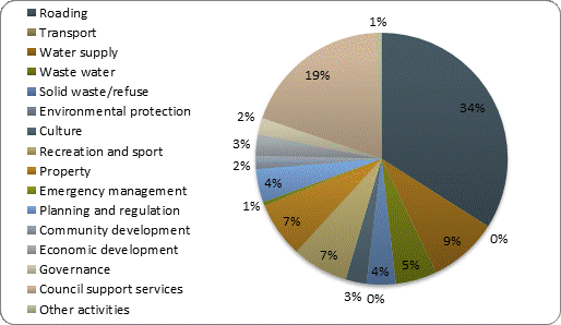 F4b operating expenditure by activity