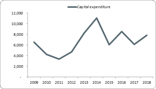 F5a capital expenditure