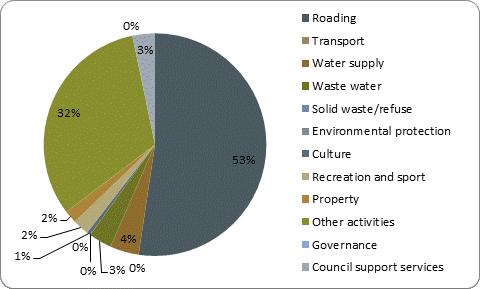 F5b capital expenditure by activity