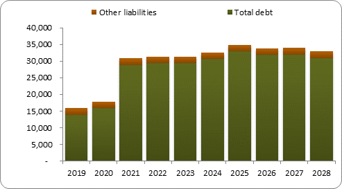 F6b forecast balance sheet liabilities