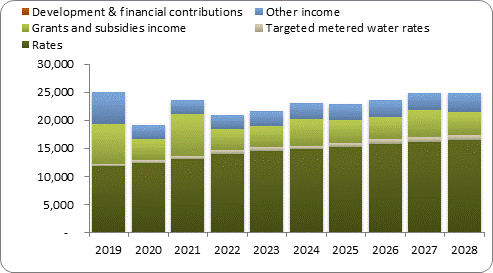 F7a forecast operating revenue