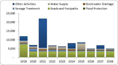 F8a forecast capital expenditure by activity