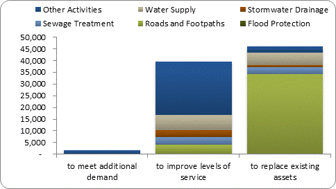 F8b forecast capital expenditure by purpose