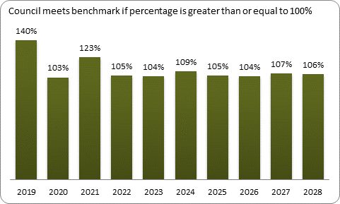 F9a forecast balanced budget benchmark