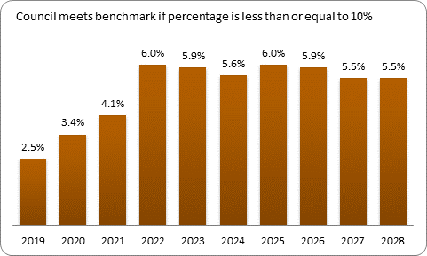 F9b forecast debt servicing benchmark