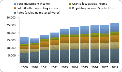 F3a operating revenue