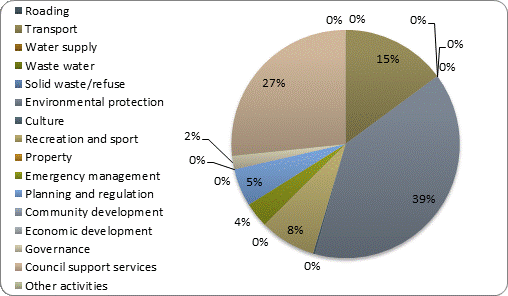 F3b operating revenue by activity