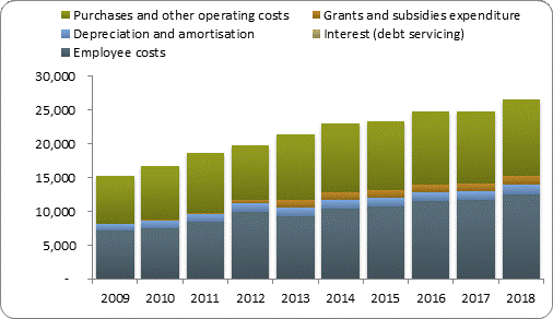 F4a operating expenditure