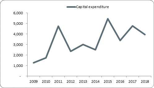 F5a capital expenditure