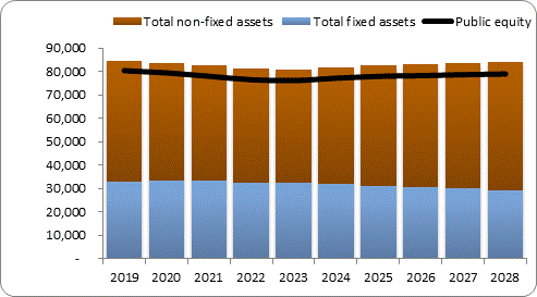 F6a forecast balance sheet assets