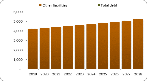 F6b forecast balance sheet liabilities