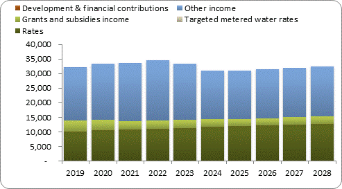 F7a forecast operating revenue