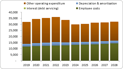 F7b forecast operating expenditure