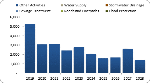 F8a forecast capital expenditure by activity