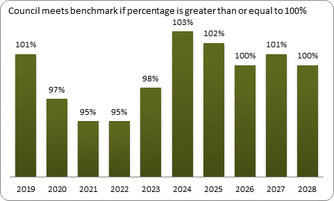 F9a forecast balanced budget benchmark