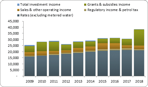 F3a operating revenue