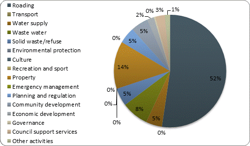 F3b operating revenue by activity